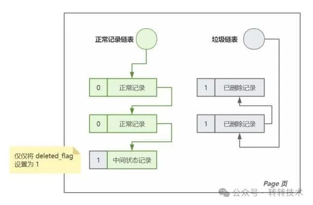 数据库优化技术之Oracle数据库动态绑定变量