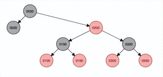 谈一谈Oracle实例历程和它的数据库构造