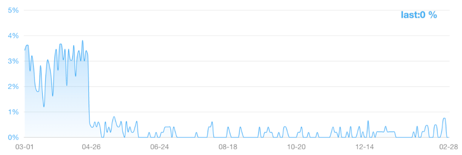 如何在Linux中让sudo密码会话的超时更长些
