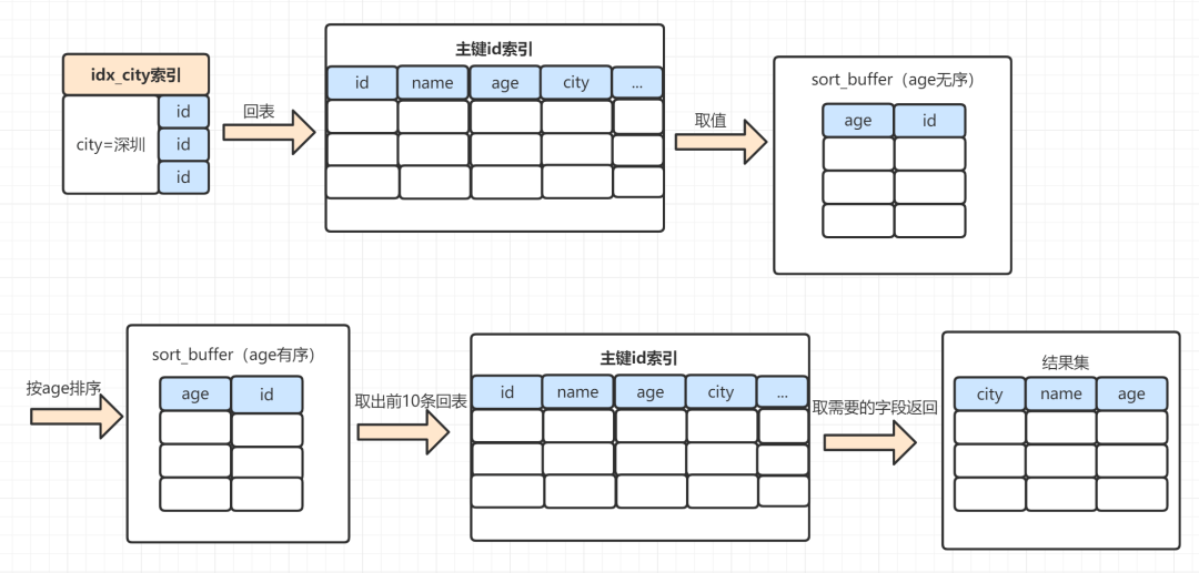 MySQL它不香吗，为什么还要NoSQL？